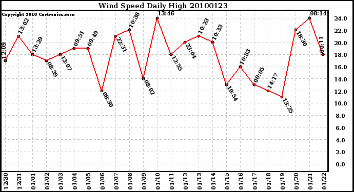 Milwaukee Weather Wind Speed Daily High