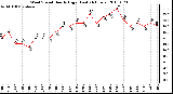 Milwaukee Weather Wind Speed Hourly High (Last 24 Hours)