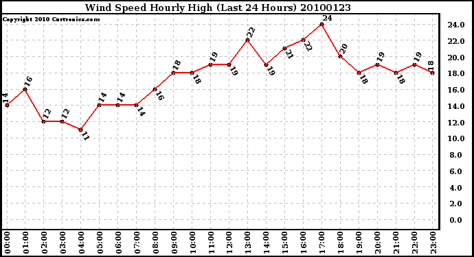 Milwaukee Weather Wind Speed Hourly High (Last 24 Hours)