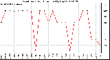 Milwaukee Weather Wind Daily High Direction (By Day)