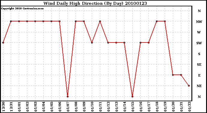 Milwaukee Weather Wind Daily High Direction (By Day)