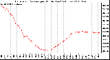 Milwaukee Weather Barometric Pressure per Minute (Last 24 Hours)