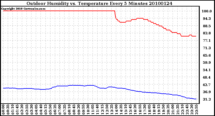 Milwaukee Weather Outdoor Humidity vs. Temperature Every 5 Minutes