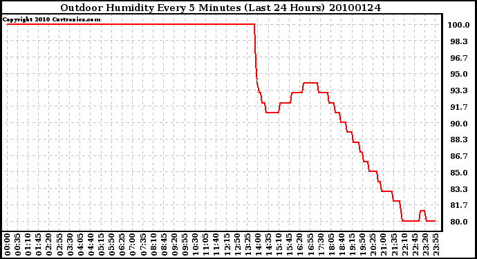 Milwaukee Weather Outdoor Humidity Every 5 Minutes (Last 24 Hours)