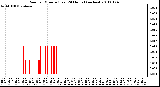 Milwaukee Weather Rain per Minute (Last 24 Hours) (inches)