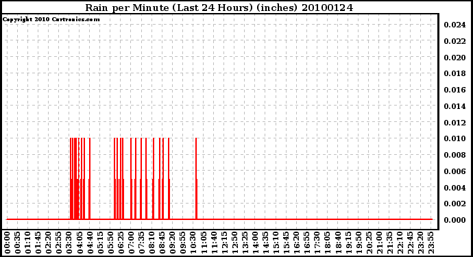 Milwaukee Weather Rain per Minute (Last 24 Hours) (inches)