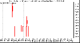 Milwaukee Weather Rain Rate per Minute (Last 24 Hours) (inches/hour)