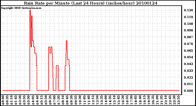 Milwaukee Weather Rain Rate per Minute (Last 24 Hours) (inches/hour)