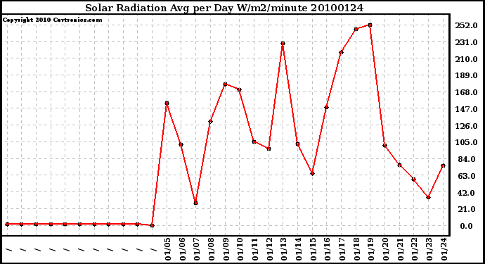 Milwaukee Weather Solar Radiation Avg per Day W/m2/minute