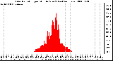 Milwaukee Weather Solar Radiation per Minute W/m2 (Last 24 Hours)