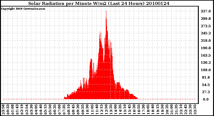 Milwaukee Weather Solar Radiation per Minute W/m2 (Last 24 Hours)