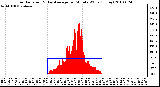 Milwaukee Weather Solar Radiation & Day Average per Minute W/m2 (Today)