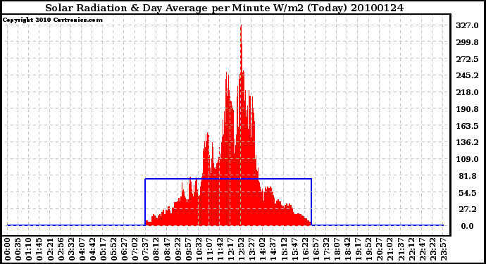 Milwaukee Weather Solar Radiation & Day Average per Minute W/m2 (Today)