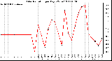 Milwaukee Weather Solar Radiation per Day KW/m2