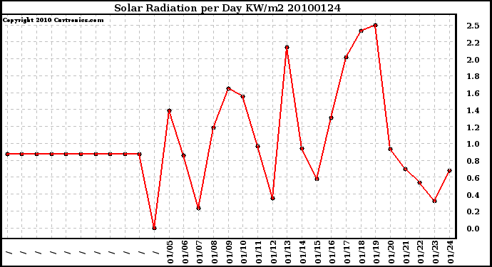 Milwaukee Weather Solar Radiation per Day KW/m2