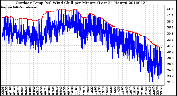 Milwaukee Weather Outdoor Temp (vs) Wind Chill per Minute (Last 24 Hours)