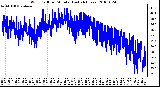 Milwaukee Weather Wind Chill per Minute (Last 24 Hours)