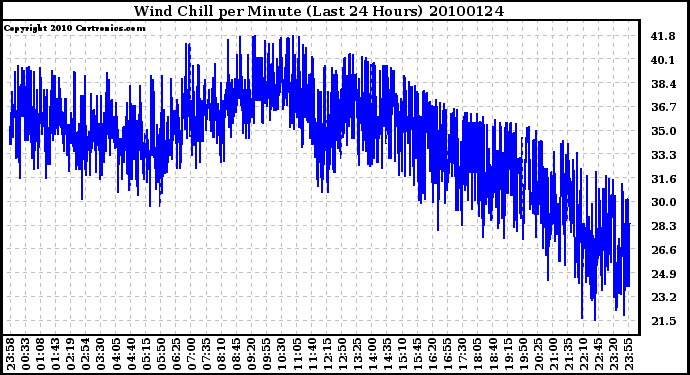 Milwaukee Weather Wind Chill per Minute (Last 24 Hours)