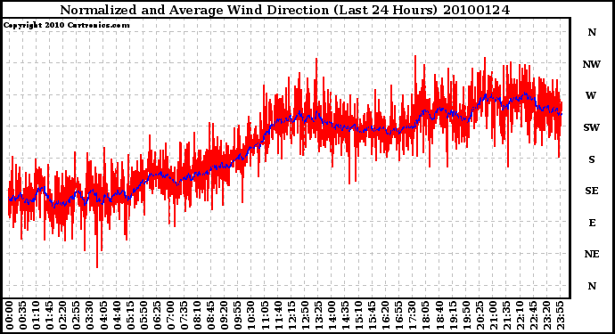 Milwaukee Weather Normalized and Average Wind Direction (Last 24 Hours)