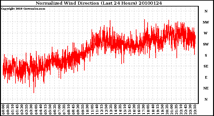 Milwaukee Weather Normalized Wind Direction (Last 24 Hours)