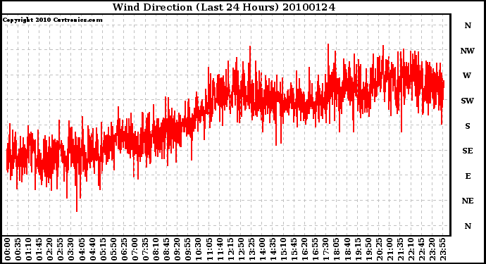 Milwaukee Weather Wind Direction (Last 24 Hours)