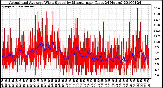 Milwaukee Weather Actual and Average Wind Speed by Minute mph (Last 24 Hours)