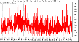 Milwaukee Weather Wind Speed by Minute mph (Last 24 Hours)