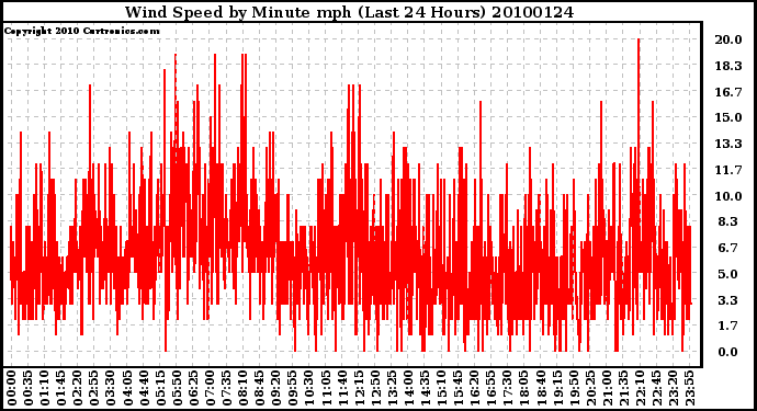 Milwaukee Weather Wind Speed by Minute mph (Last 24 Hours)