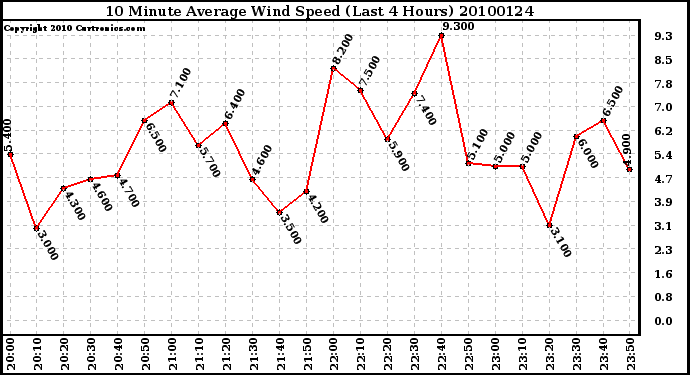 Milwaukee Weather 10 Minute Average Wind Speed (Last 4 Hours)