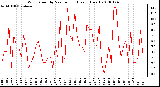 Milwaukee Weather Wind Speed by Minute mph (Last 1 Hour)