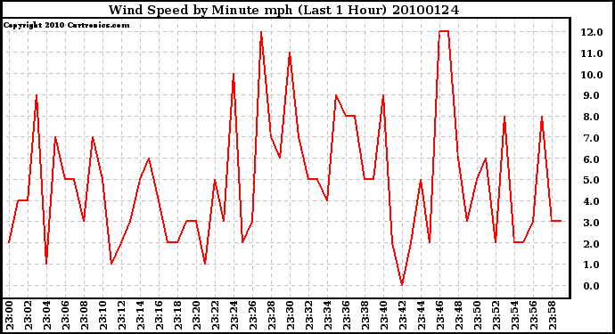 Milwaukee Weather Wind Speed by Minute mph (Last 1 Hour)