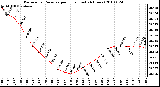 Milwaukee Weather Barometric Pressure per Hour (Last 24 Hours)