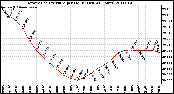 Milwaukee Weather Barometric Pressure per Hour (Last 24 Hours)