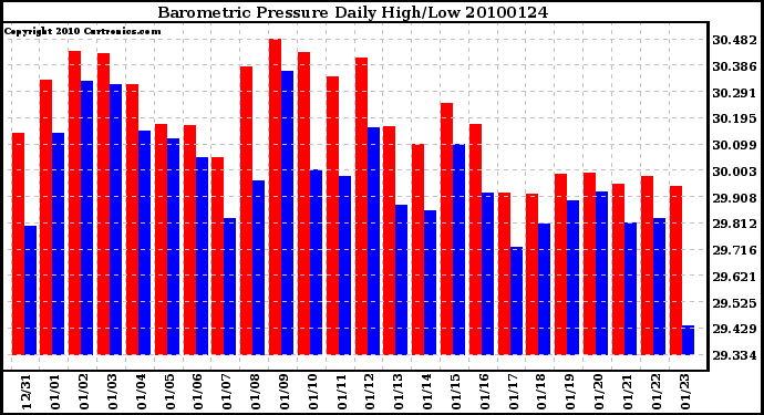 Milwaukee Weather Barometric Pressure Daily High/Low