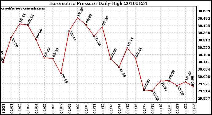 Milwaukee Weather Barometric Pressure Daily High