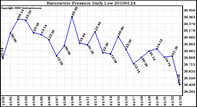 Milwaukee Weather Barometric Pressure Daily Low