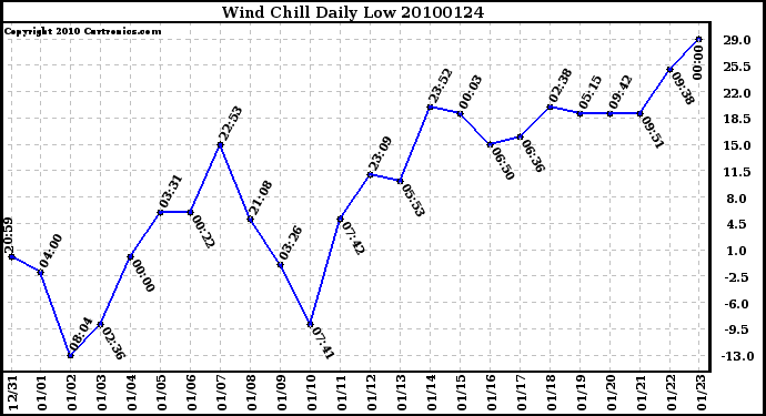 Milwaukee Weather Wind Chill Daily Low