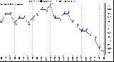 Milwaukee Weather Wind Chill (Last 24 Hours)