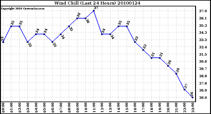 Milwaukee Weather Wind Chill (Last 24 Hours)