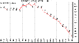 Milwaukee Weather Dew Point (Last 24 Hours)