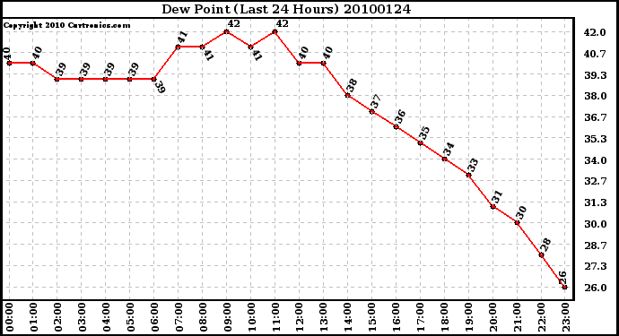 Milwaukee Weather Dew Point (Last 24 Hours)