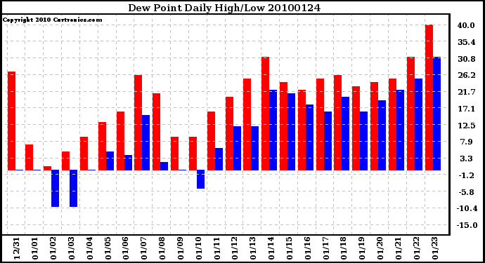 Milwaukee Weather Dew Point Daily High/Low