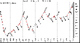 Milwaukee Weather Dew Point Daily High