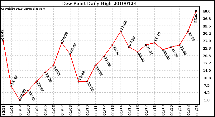 Milwaukee Weather Dew Point Daily High