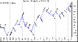 Milwaukee Weather Dew Point Daily Low