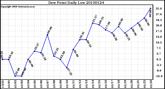 Milwaukee Weather Dew Point Daily Low