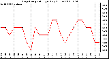 Milwaukee Weather Evapotranspiration per Day (Inches)