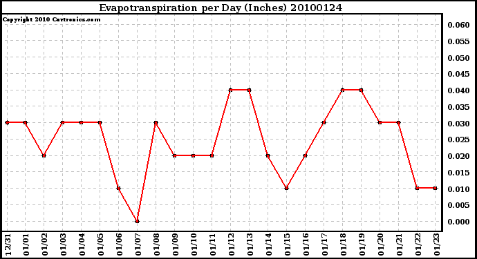 Milwaukee Weather Evapotranspiration per Day (Inches)