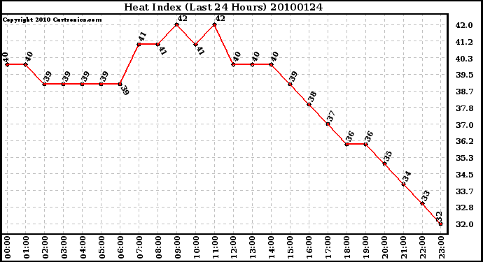 Milwaukee Weather Heat Index (Last 24 Hours)