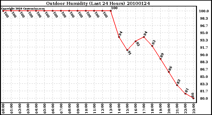 Milwaukee Weather Outdoor Humidity (Last 24 Hours)